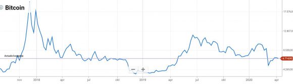 Plus500_kryptovaluta_prisutvikling